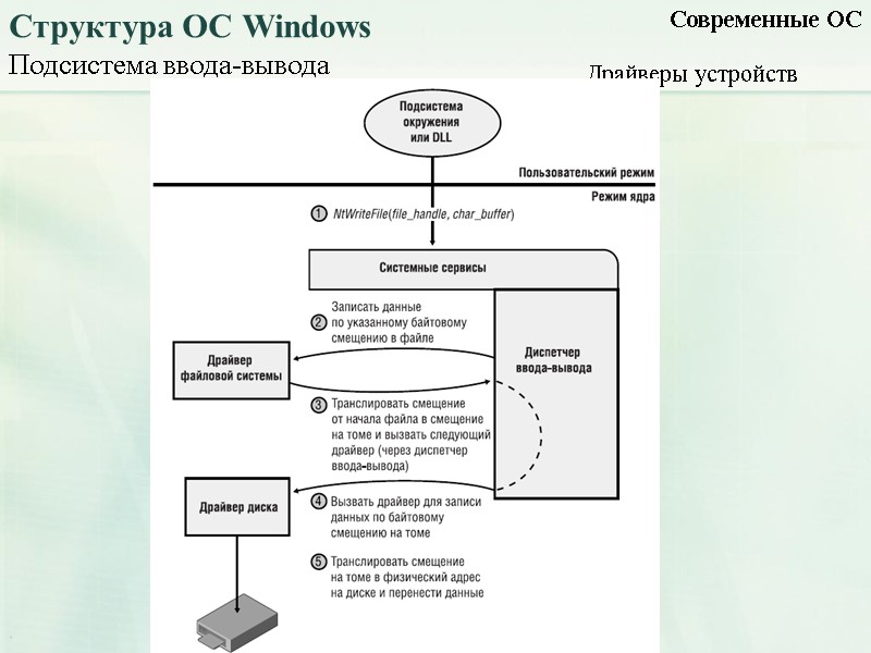 Подсистема ввода-вывода Современные ОС Структура ОС Windows Драйверы устройств